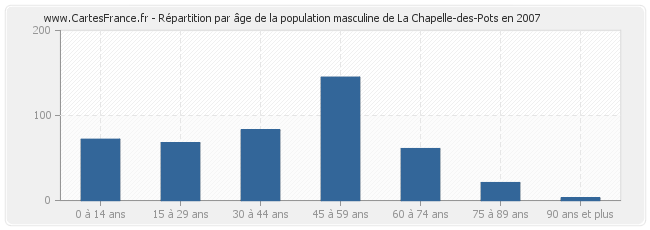 Répartition par âge de la population masculine de La Chapelle-des-Pots en 2007